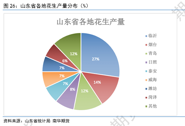 花生分布地区图片