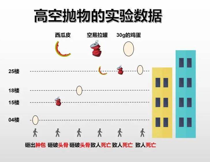 让我们通过一组实验数据来说明高空抛物的危害有多大高空抛物