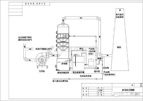 46種廢氣處理工藝流程圖,堪稱大手筆!