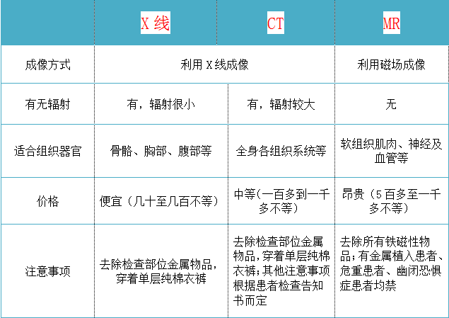 健教丨x线ct磁共振mr傻傻分不清楚