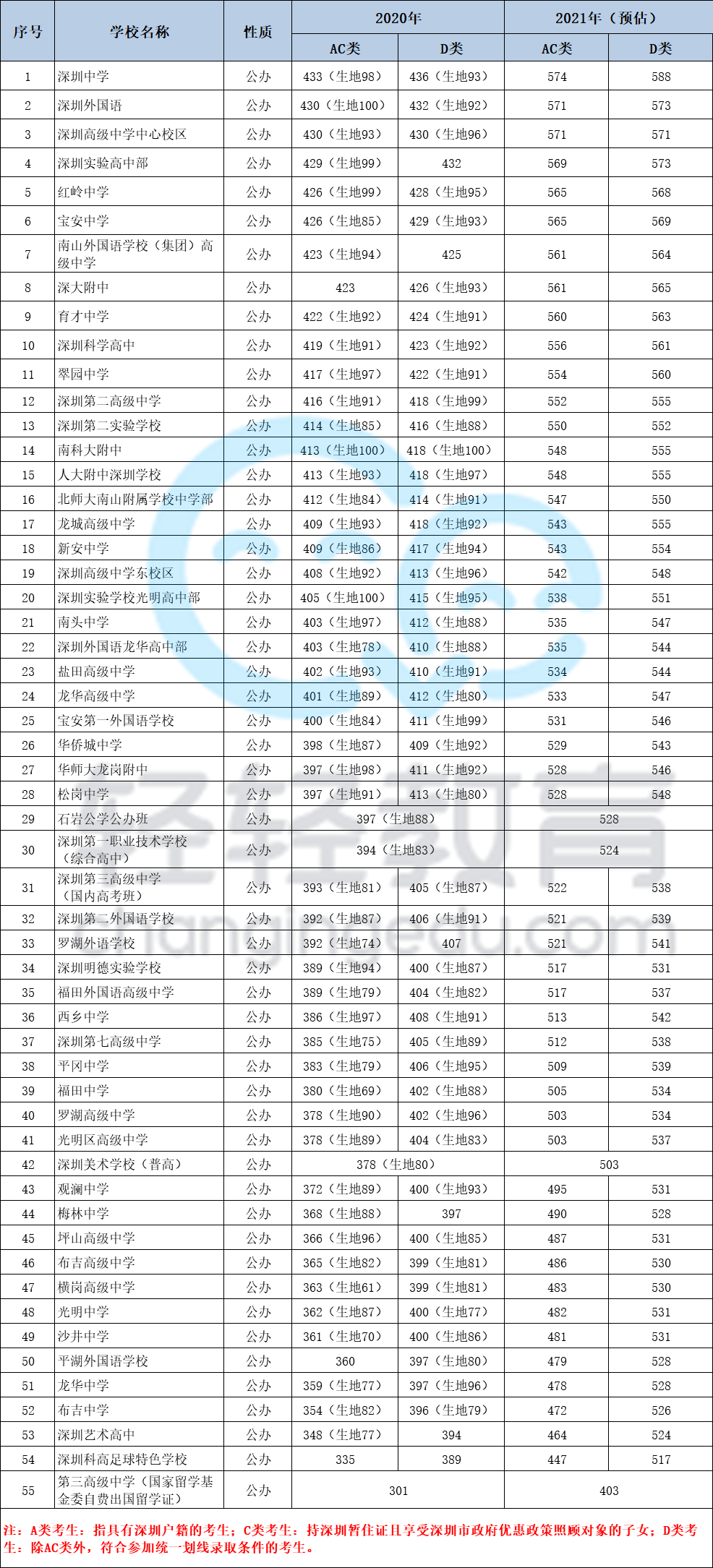 中考必看深圳2021年中考录取分数线专业预估