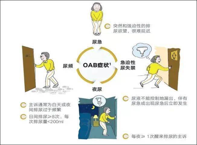 膀胱过度活动症(overactive bladder, oab)是一种以尿急症为特征的症