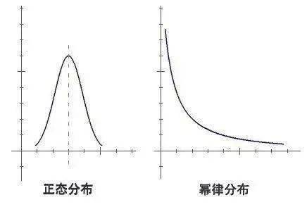 這個世界非常普遍的兩個規律,一個叫冪律分佈,一個叫正態分佈.