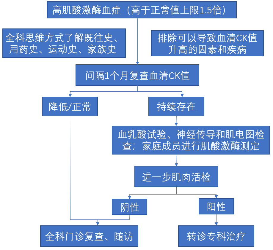 全科诊间case19肌酸激酶持续偏高哪里出了问题