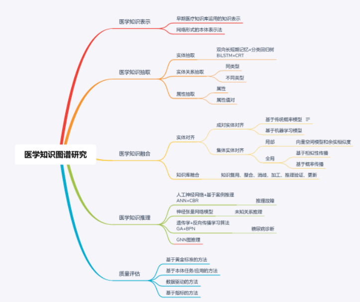 一文读懂医学知识图谱构建