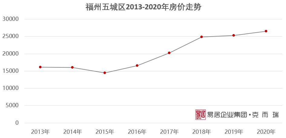 假如福州房價明年上漲5會怎樣