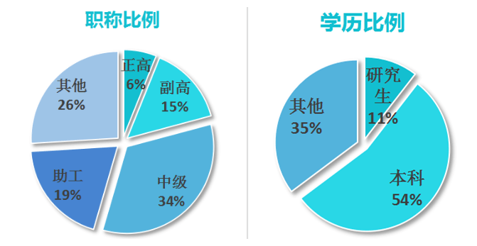 圖22 2020年物探隊職工職稱,學歷餅狀圖