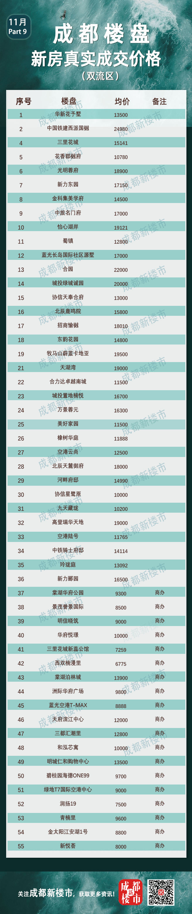 11月成都楼盘真实成交价格大全丨买房必备