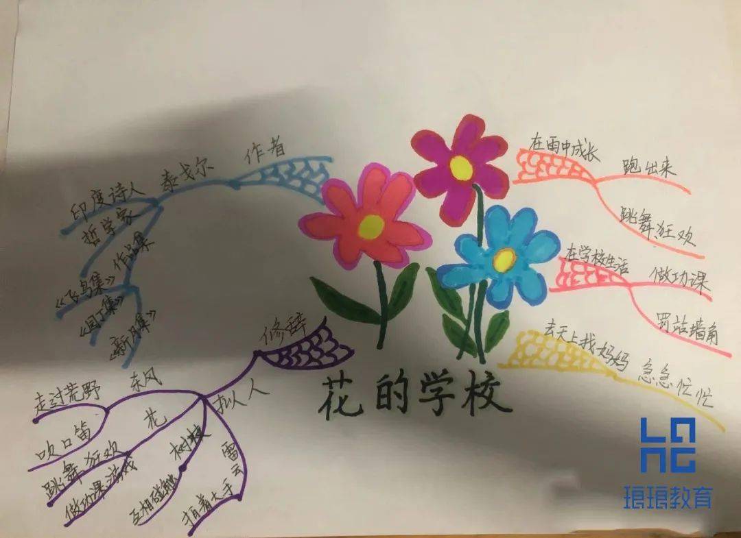 思维导图思路:《花的学校》是一首优美而富有童趣的诗歌,作者用拟人