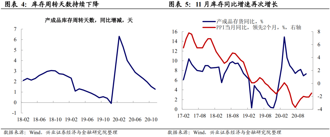 兴证宏观补库存趋势回归下游工业品盈利加速11月工业企业利润数据点评
