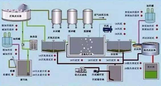 这是生活污水净水工艺44 生活污水处理设备与工艺45 mbr膜生物反应器