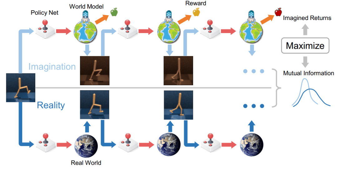 世界|NeurIPS 2020 | 清华联合密歇根大学: 兼顾想象与现实的基于模型强化学习算法