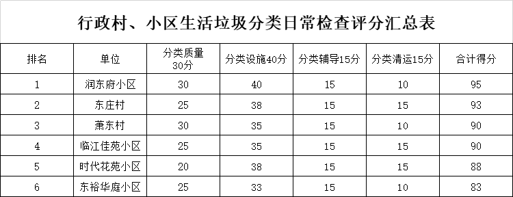 临江街道11月份垃圾分类工作红黑榜来啦!