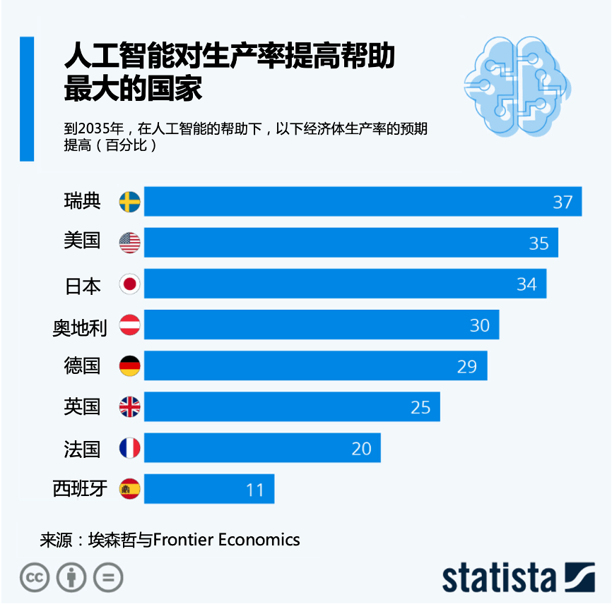 在这些国家人工智能对其生产率提高的帮助最大