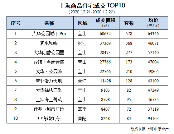 上海中原地產分析指出