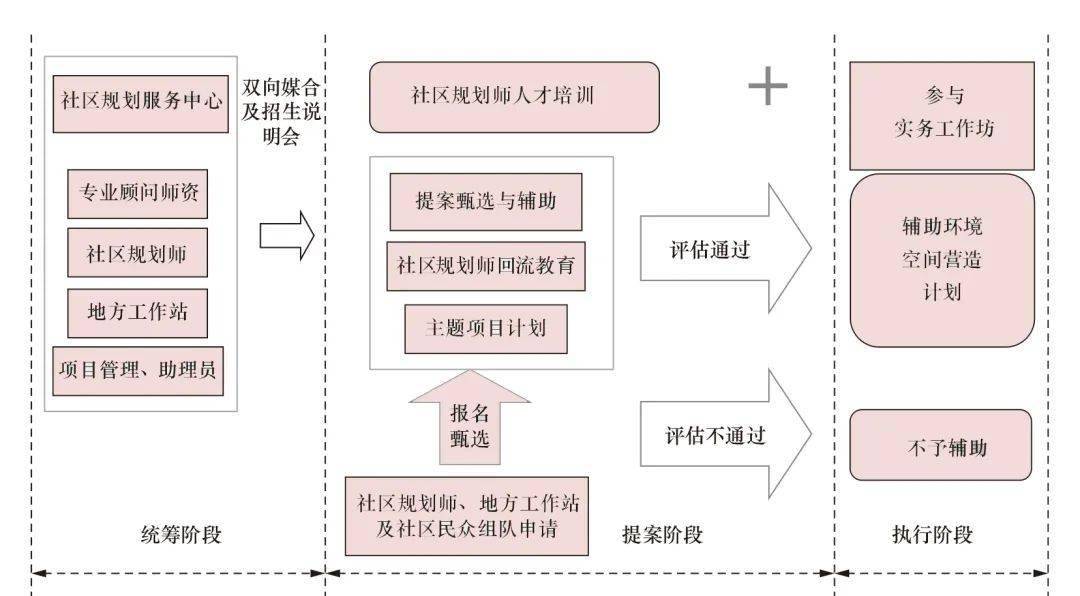 面向基层的空间治理社区规划师制度创新与实践探索隆重推出