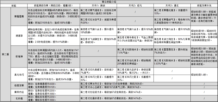 青云技能改版对比分析 及最新加点推荐!