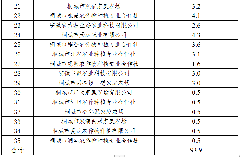 關於桐城市2020年富鋅水稻產業化生產主體擬補助資金的公示