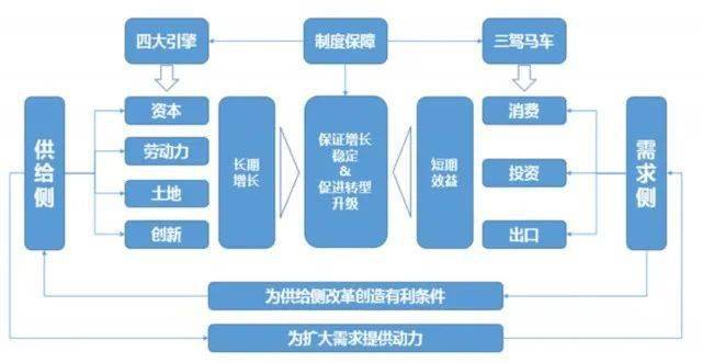 需求侧&供给侧内涵图图源:苏宁金融研究院供给侧结构性改革与需求侧