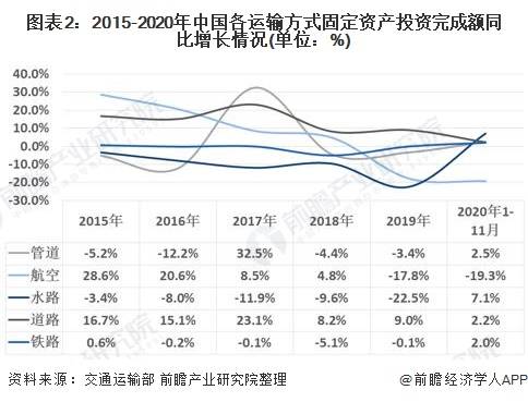 從不同運輸方式的固定資產投資完成額增速來看,