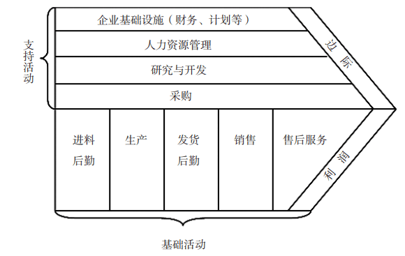 價值鏈參考模型.