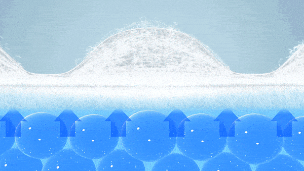 同样的道理在护肤的过程中,我们要做的是 先补水后保湿.