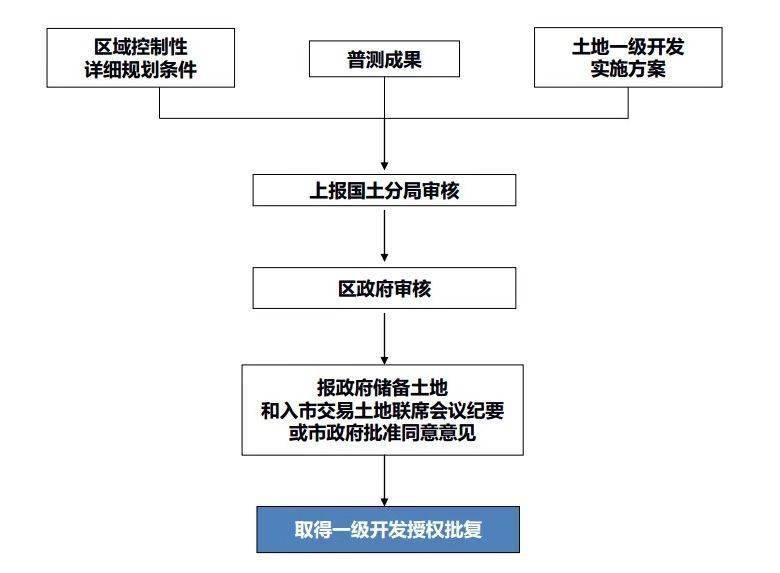 深度| 超詳細土地一級開發流程,片區綜合開發投建模式分析