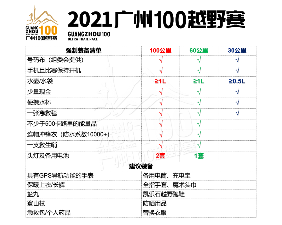 重要通知核酸檢測領物須知2021廣州100越野賽