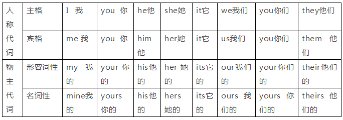 人教版七年級上冊英語所有必考點大彙總期末高分必看