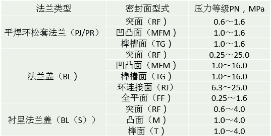 法兰的门类,使用范围,密封形式都有哪些?_焊接