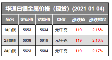 1.4 有色金屬內外盤期現貨價格彙總(銅/鉛/鋅/金/銀等)