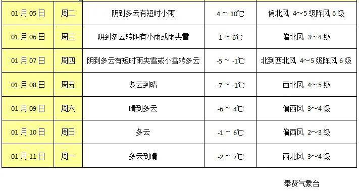 奉賢區自動站近24小時最低氣溫統計表