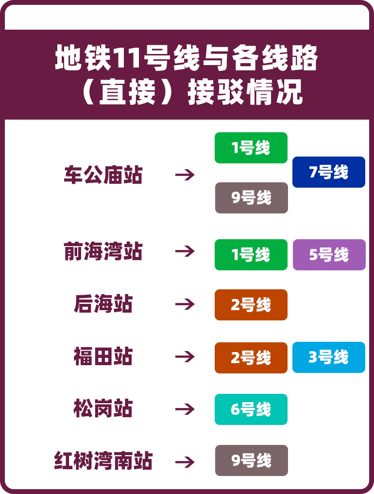 成为深圳地铁中的超级换乘线 缩短市中心到机场时间至30分钟 对加速