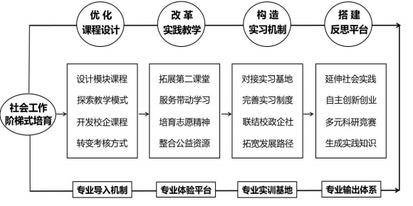 創建了開放式應用型創新人才培養新體系;專業建設和教學改革成果成效