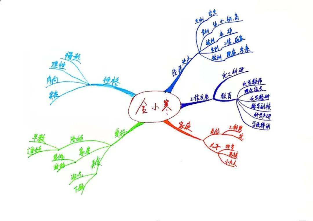 萝卜生长过程思维导图图片