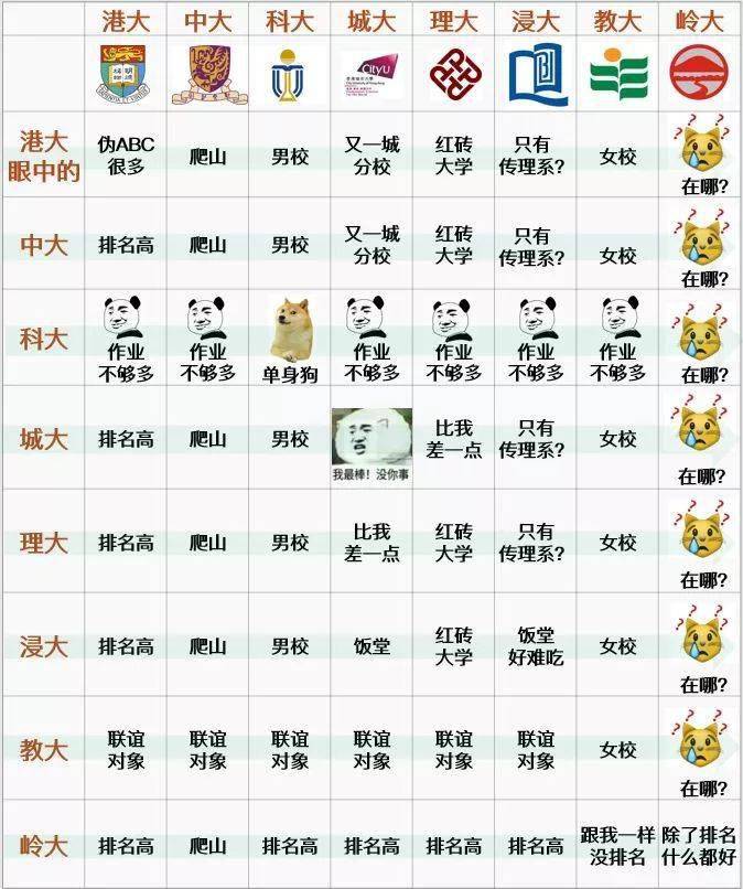 许多香港同学,都看过这张八大院校鄙视链图浸大的食堂到底有多难吃