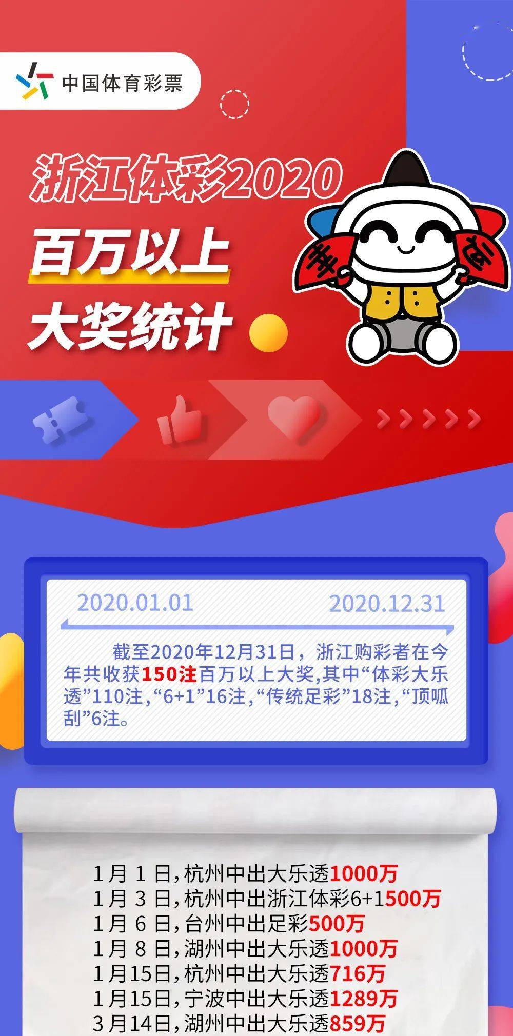【揭秘】2020浙江体彩百万以上大奖都出自哪里?