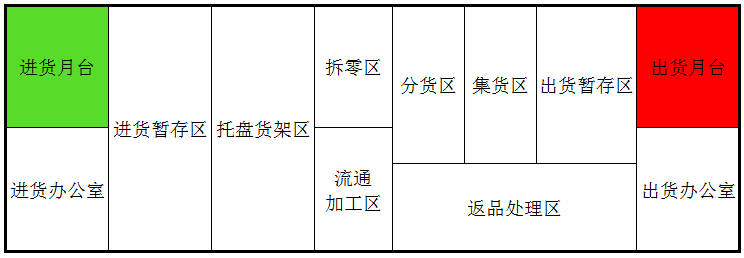仓库的各种物流动线特点分析必须收藏