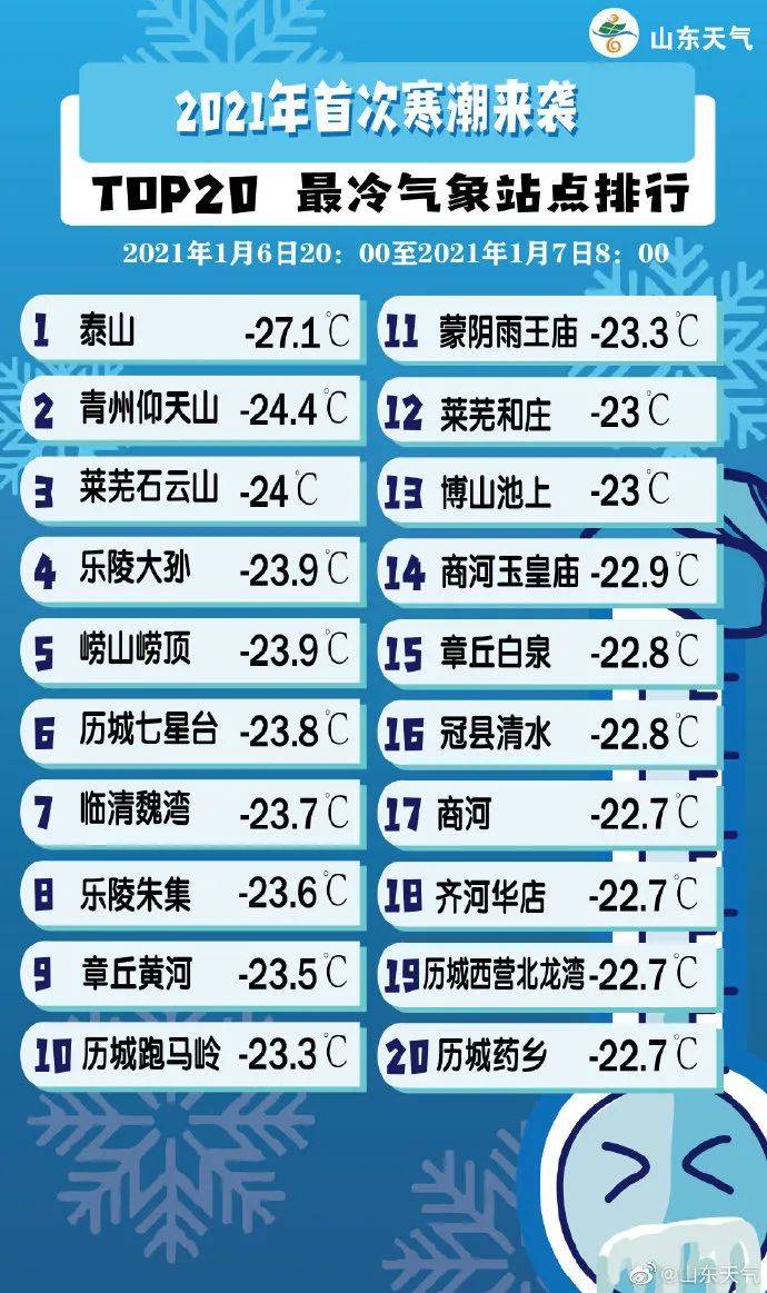 泰山气象站点最低温达  -27