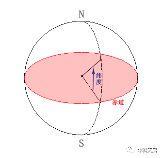 如上图所示,经度即本初子午面与某地子午面之间的夹角.