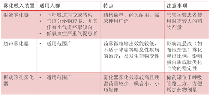 常用霧化吸入裝置的性能對比振動篩孔霧化器超聲霧化器射流霧化器振動