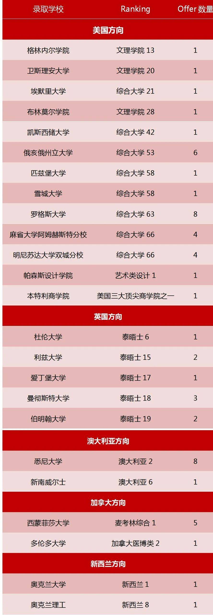 單美國方向,就斬獲4份top30名校offer,實力穩居蘇城國際學校第一梯隊