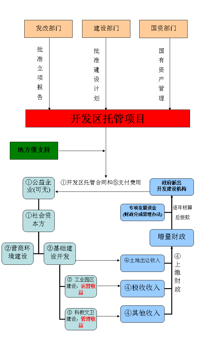 混合型abo片區開發模式要點附模式圖