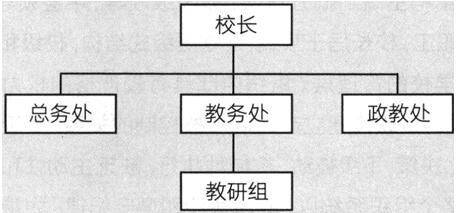 此阶段中小学组织结构模式主要是直线职能型(见图1),即以直线制为基础