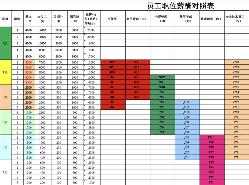 公司职等职级划分表xls