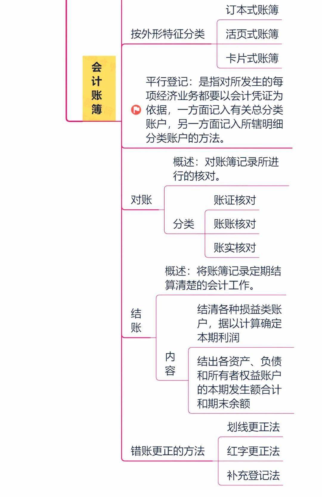 2021年初级必考知识点会计凭证和会计账簿1分钟看完4分到手