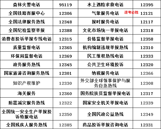 常識舉報電話考點彙總