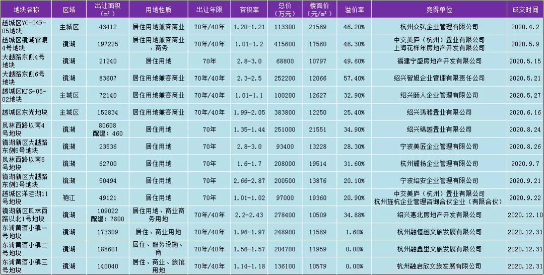 楼市浙江|加快融杭步伐 2020绍兴楼市大盘点