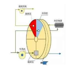 沸石转轮一体机原理图片