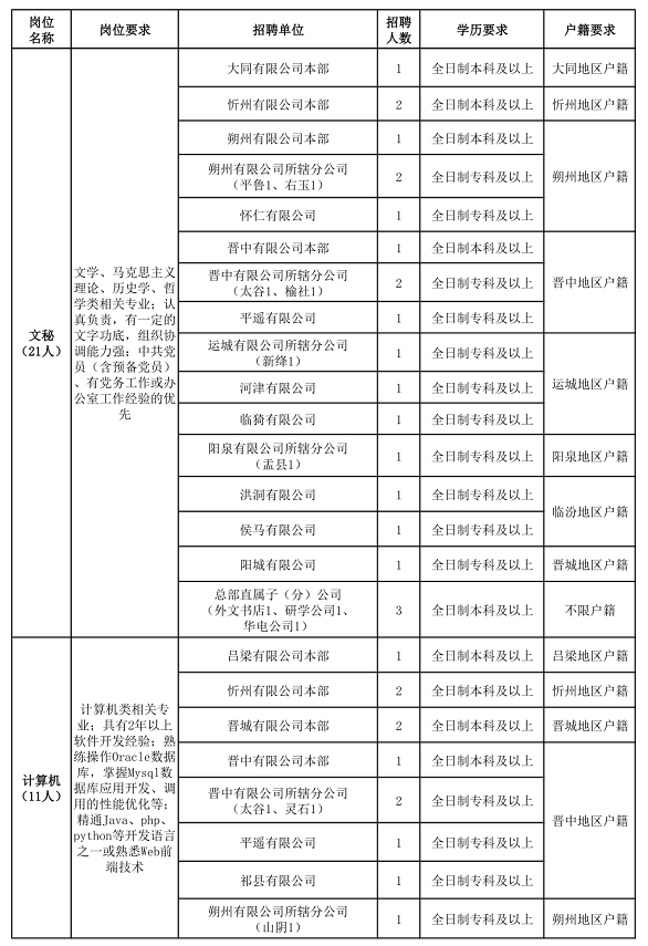 山西招聘资讯查看历史消息获取联系方式和报名流程2阳煤集团:旗下华阳